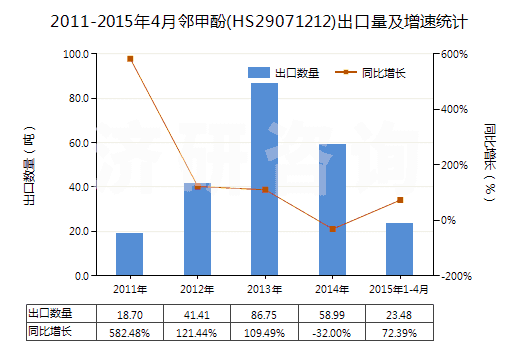2011-2015年4月鄰甲酚(HS29071212)出口量及增速統(tǒng)計